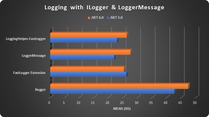 Speed Up Logging in .NET